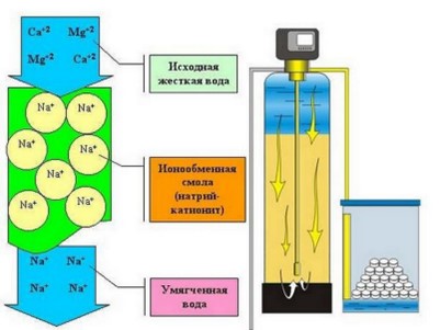 Ионообменные фильтры
