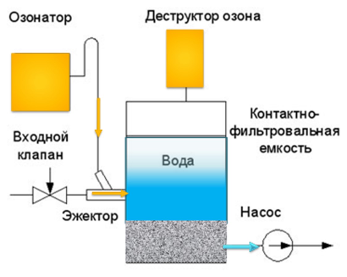 Озонирующие системы