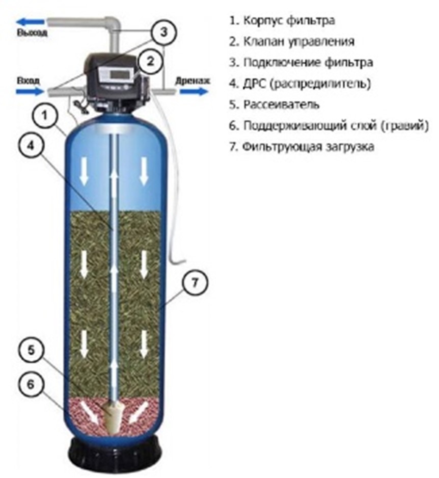 Обезжелезиватели
